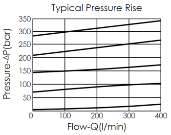 Typical pressure rise performance curve for RV17A30 pilot-operated, balanced piston, ventable relief valve with an integral 8A-2 control cavity, showing the relationship between pressure and flow variation