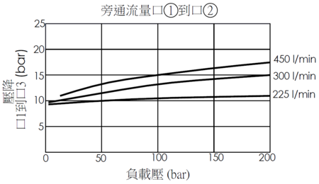 口1到口2旁通流量曲線- RV17A3B 導壓操作、滑軸結構洩壓閥，呈現口1到口3壓降與負載壓的變化關係