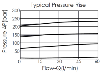 Typical pressure rise performance curve for RV11A3G-8 pilot-operated, balanced poppet, ventable relief valve with an integral 8A-2 control cavity, showing the relationship between pressure and flow variation