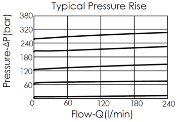 Typical pressure rise performance curve for RV17A3G pilot-operated, balanced poppet, ventable relief valve with an integral 8A-2 control cavity, showing the relationship between pressure and flow variation
