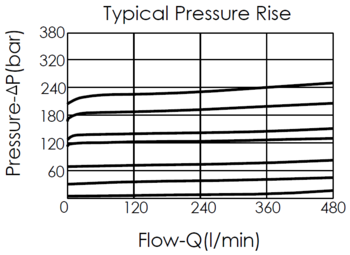 Typical pressure rise performance curve for RV19A3G pilot-operated, balanced poppet, ventable relief valve with an integral 8A-2 control cavity, showing the relationship between pressure and flow variation