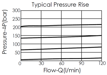 Typical pressure rise performance curve for RV2A3G pilot-operated, balanced poppet, ventable relief valve with an integral 8A-2 control cavity, showing the relationship between pressure and flow variation