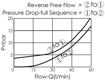 performance curves for SC11A20 atmospherically referenced, direct-acting, poppet-type sequence valve with a reverse check function, showing reverse free flow from port 2 to port 1 and full sequence pressure drop from port 1 to port 2