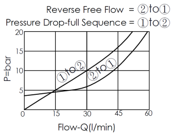performance curves for SC13A20-LS atmospherically referenced, direct-acting, poppet-type sequence valve with a reverse check valve function, illustrating reverse free flow from port 2 to port 1 and pressure drop from port 1 to port 2 during full sequence