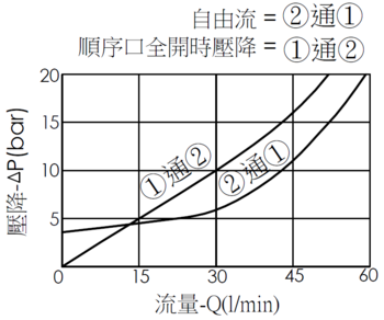 口2通口1自由流曲線與口1通口2順序口全開時壓降曲線- SC13A20--1 透大氣、直動型、提動軸結構順序閥，附反向止回功能