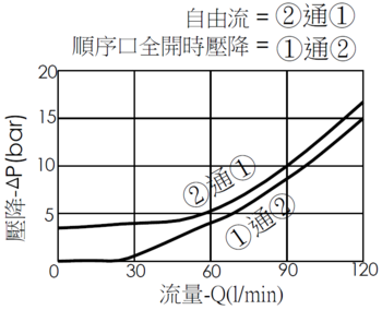 口2通口1自由流曲線與口1通口2順序口全開時壓降曲線- SC5A20 透大氣、直動型、提動軸結構順序閥，附反向止回功能
