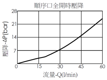 順序口全開時壓降曲線- SD13A20 透大氣、直動型、提動軸結構順序閥