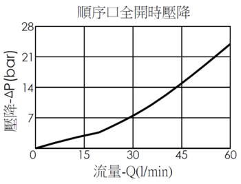 順序口全開時壓降曲線- SD11A30 直動型、提動軸結構順序閥，無反向止回功能