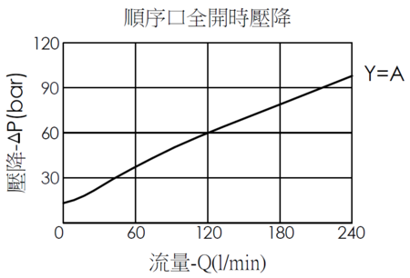 順序口全開時壓降曲線- SD17A30 直動型、提動軸結構順序閥，無反向止回功能