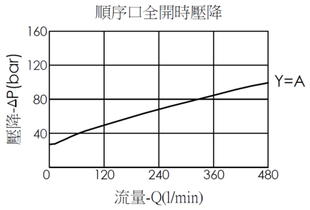 順序口全開時壓降曲線-