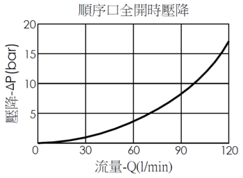 順序口全開時壓降曲線- SD2A30 直動型、提動軸結構順序閥，無反向止回功能
