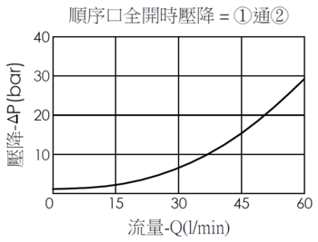 順序口全開時壓降曲線- SD21A4C 直動型、滑軸結構順序閥，具有導壓排油口4