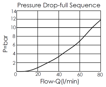 pressure drop curve for SP11A30-LS pilot-operated, balanced piston sequence valve, showing pressure and flow characteristics during full sequence