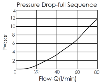 performance curve for SP11A30 pilot-operated, balanced piston sequence valve, showing full sequence pressure drop and flow characteristics