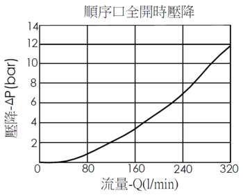 順序口全開時壓降曲線- SP17A30 導壓操作、平衡活塞結構順序閥