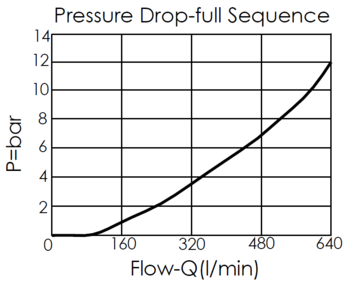 performance curve for SP19A30 pilot-operated, balanced piston sequence valve, showing full sequence pressure drop and flow characteristics