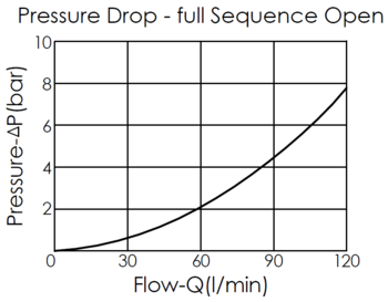 performance curve for SP2A3G pilot-operated, balanced poppet sequence valve, showing full sequence pressure drop and flow characteristics