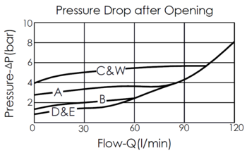 pressure drop after opening curve for SQ2A30 pilot-operated, kick-down sequence valve, showing pressure and flow characteristics