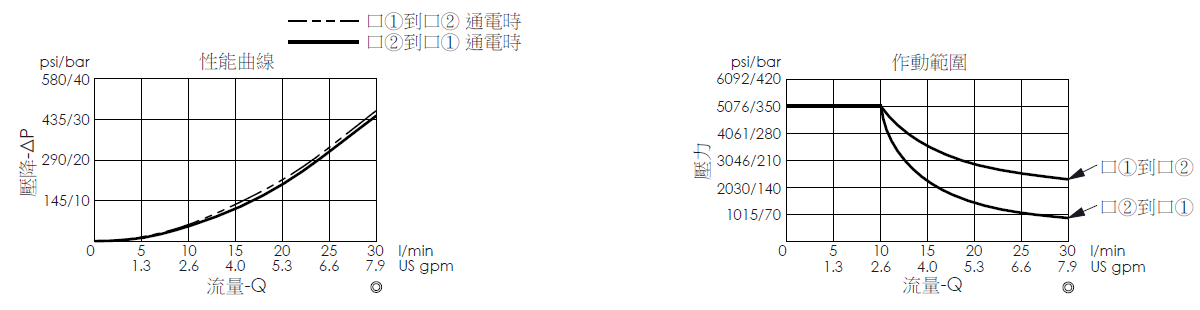 壓降流量曲線- EP08W2C51-04S 直動型, 提動軸結構, 2/2常閉電磁閥, 全部金屬元件不鏽鋼，顯示流量和壓力特性。作動範圍曲線- EP08W2C51-04S 直動型, 提動軸結構, 2/2常閉電磁閥, 全部金屬元件不鏽鋼，說明壓力如何因應流量變化