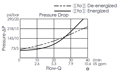 Pressure drop curve for EP08W2A01-85 pilot-operated, 2/2 normally closed, poppet-type, fast-acting solenoid valve, showing flow and pressure characteristics during energization from port 2 to port 1 and de-energization from port 1 to port 2