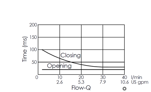 Flow versus time curve for EP08W2A01-85 pilot-operated, 2/2 normally closed, poppet-type, fast-acting solenoid valve, illustrating opening and closing response times through flow rate changes over time