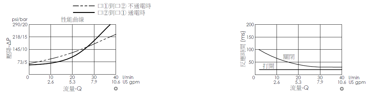 壓降流量曲線- EP08W2A01-85 導壓操作, 提動軸結構, 2/2 常閉, 快速關閉型電磁閥，顯示流量和壓力特性。流量與時間曲線- EP08W2A01-85 導壓操作, 提動軸結構, 2/2 常閉, 快速關閉型電磁閥，透過隨時間變化的流量來說明開啟與關閉反應時間