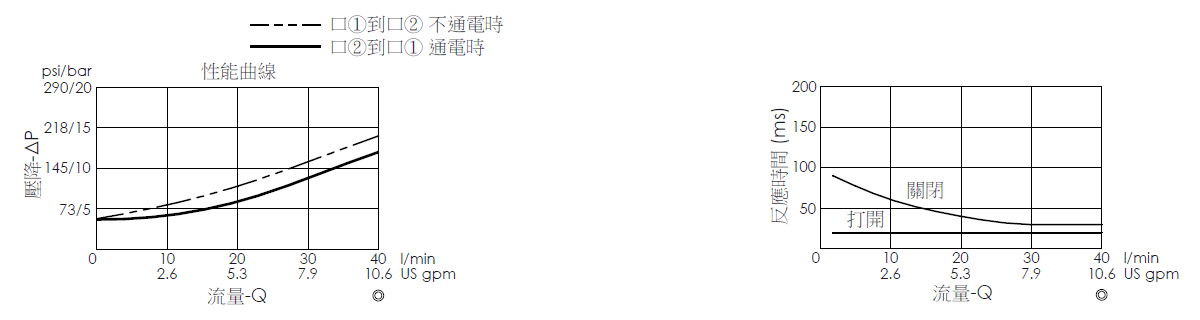 壓降流量曲線- EP08W2A01-85 導壓操作, 提動軸結構, 2/2 常閉, 快速關閉型電磁閥，顯示流量和壓力特性。流量與時間曲線- EP08W2A01-85 導壓操作, 提動軸結構, 2/2 常閉, 快速關閉型電磁閥，透過隨時間變化的流量來說明開啟與關閉反應時間