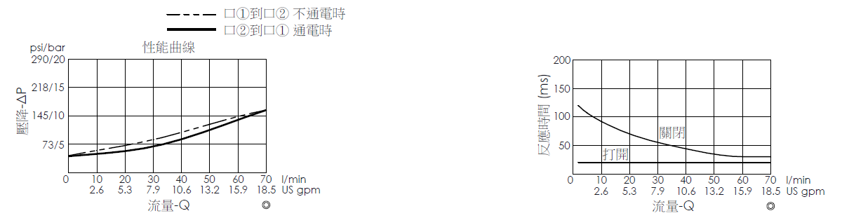 壓降流量曲線- EP10W2A01-85 導壓操作, 提動軸結構, 2/2 常閉, 快速關閉型電磁閥，顯示流量和壓力特性。流量與時間曲線- EP10W2A01-85 導壓操作, 提動軸結構, 2/2 常閉, 快速關閉型電磁閥，透過隨時間變化的流量來說明開啟與關閉反應時間