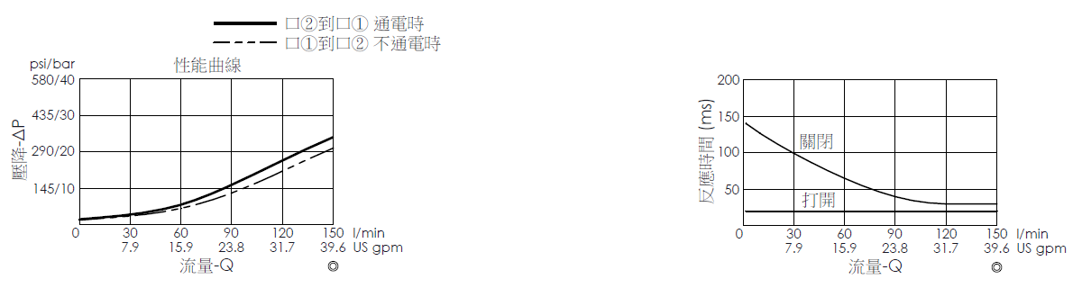 壓降流量曲線- EP12W2A01-85 導壓操作, 提動軸結構, 2/2 常閉, 快速關閉型電磁閥，顯示流量和壓力特性。流量與時間曲線- EP12W2A01-85 導壓操作, 提動軸結構, 2/2 常閉, 快速關閉型電磁閥，透過隨時間變化的流量來說明開啟與關閉反應時間
