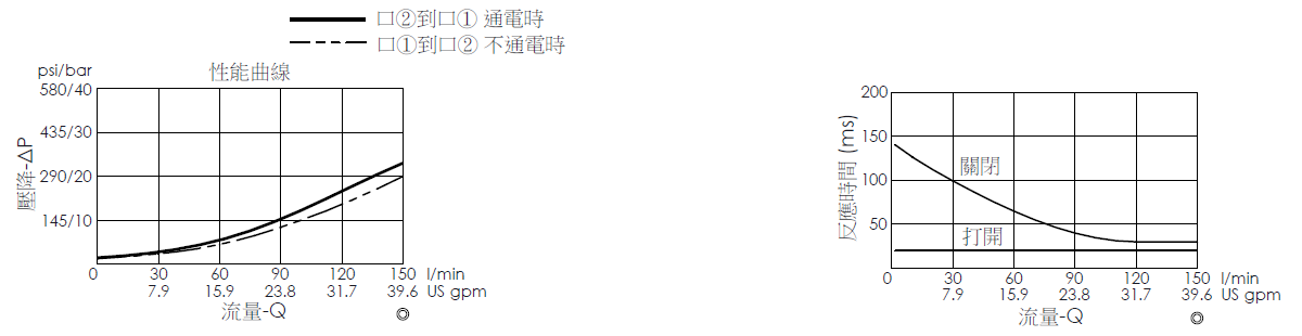 壓降流量曲線- EP16W2A01-85 導壓操作, 提動軸結構, 2/2 常閉, 快速關閉型電磁閥，顯示流量和壓力特性。流量與時間曲線- EP16W2A01-85 導壓操作, 提動軸結構, 2/2 常閉, 快速關閉型電磁閥，透過隨時間變化的流量來說明開啟與關閉反應時間