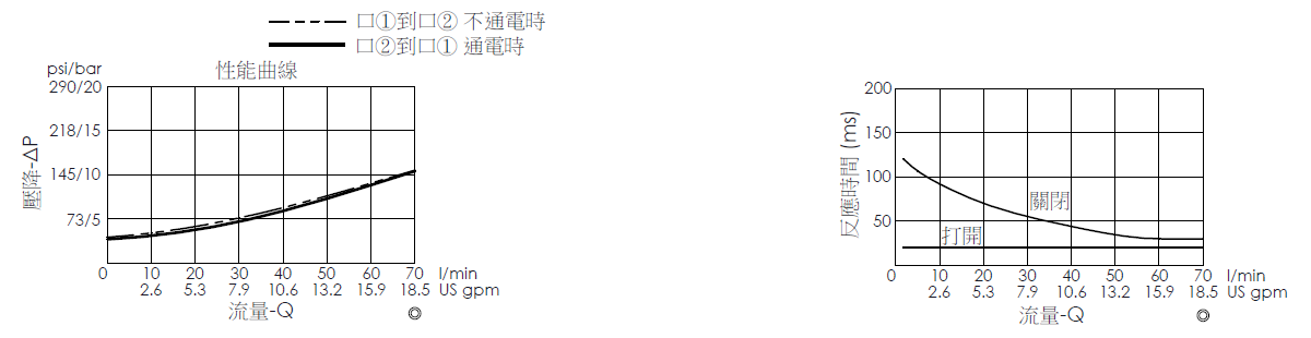壓降流量曲線- EP17E2A01-85 導壓操作, 提動軸結構, 2/2 常閉, 快速關閉型電磁閥，顯示流量和壓力特性。流量與時間曲線- EP17E2A01-85 導壓操作, 提動軸結構, 2/2 常閉, 快速關閉型電磁閥，透過隨時間變化的流量來說明開啟與關閉反應時間