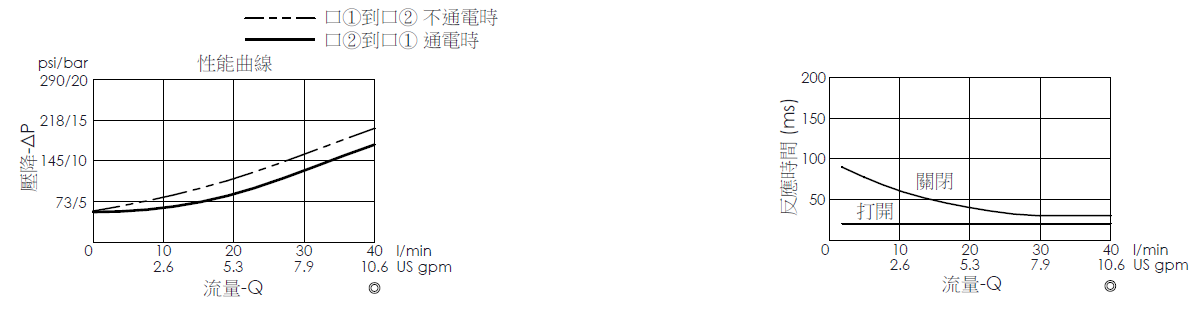 壓降流量曲線- EP20M2A01-85 導壓操作, 提動軸結構, 2/2 常閉, 快速關閉型電磁閥，顯示流量和壓力特性。流量與時間曲線- EP20M2A01-85 導壓操作, 提動軸結構, 2/2 常閉, 快速關閉型電磁閥，透過隨時間變化的流量來說明開啟與關閉反應時間