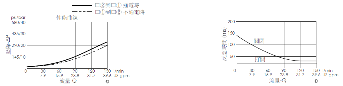 壓降流量曲線- EP21E2A01-85 導壓操作, 提動軸結構, 2/2 常閉, 快速關閉型電磁閥，顯示流量和壓力特性。流量與時間曲線- EP21E2A01-85 導壓操作, 提動軸結構, 2/2 常閉, 快速關閉型電磁閥，透過隨時間變化的流量來說明開啟與關閉反應時間