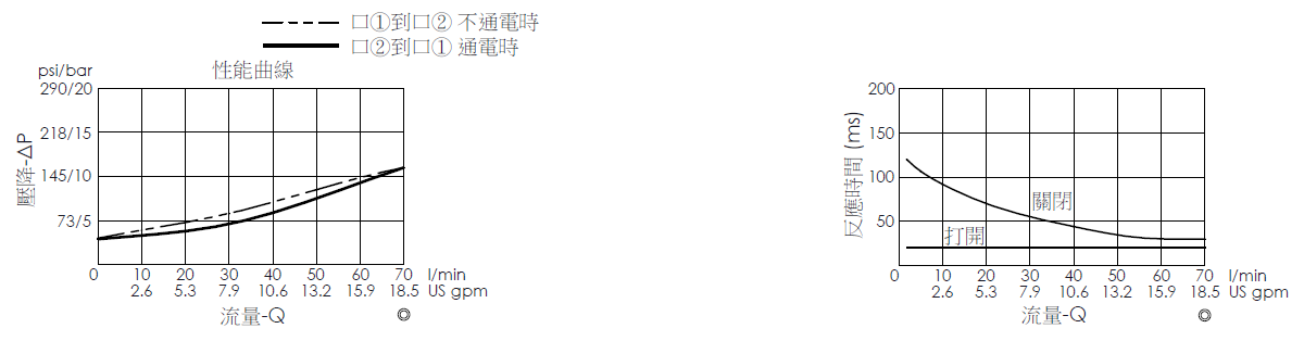 壓降流量曲線- EP22ML2A01-85 導壓操作, 提動軸結構, 2/2 常閉, 快速關閉型電磁閥，顯示流量和壓力特性。流量與時間曲線- EP22ML2A01-85 導壓操作, 提動軸結構, 2/2 常閉, 快速關閉型電磁閥，透過隨時間變化的流量來說明開啟與關閉反應時間