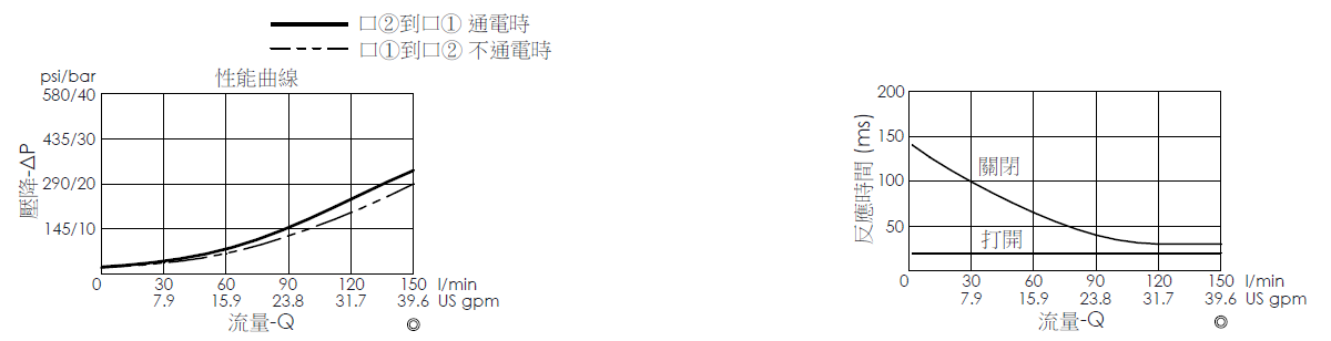 壓降流量曲線- EP35MV2A01-85 導壓操作, 提動軸結構, 2/2 常閉, 快速關閉型電磁閥，顯示流量和壓力特性。流量與時間曲線- EP35MV2A01-85 導壓操作, 提動軸結構, 2/2 常閉, 快速關閉型電磁閥，透過隨時間變化的流量來說明開啟與關閉反應時間