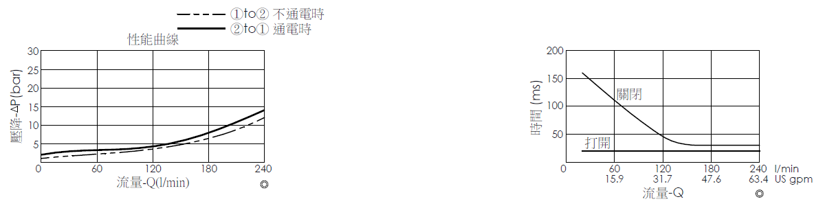 壓降流量曲線- EP16A2A01-95 導壓操作, 提動軸結構, 2/2 常閉, 大流量型電磁閥，顯示流量和壓力特性。流量與時間曲線- EP16A2A01-95 導壓操作, 提動軸結構, 2/2 常閉, 大流量型電磁閥，透過隨時間變化的流量來說明開啟與關閉反應時間
