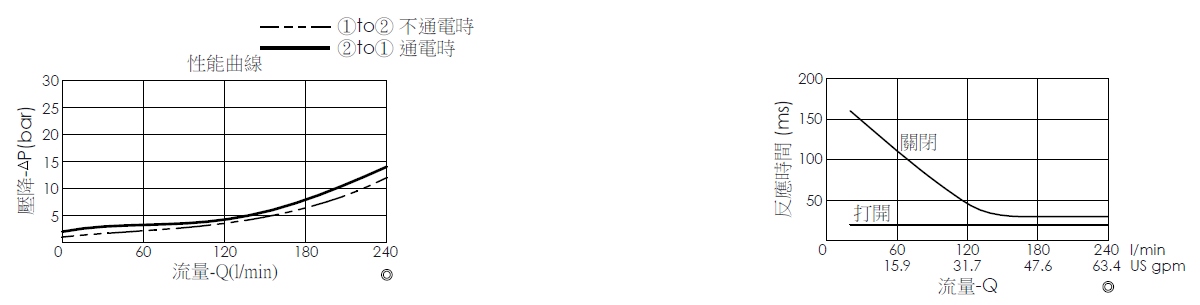 壓降流量曲線- EP16W2A01-95 導壓操作, 提動軸結構, 2/2 常閉, 大流量型電磁閥，顯示流量和壓力特性。流量與時間曲線- EP16W2A01-95 導壓操作, 提動軸結構, 2/2 常閉, 大流量型電磁閥，透過隨時間變化的流量來說明開啟與關閉反應時間