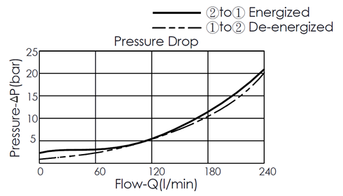 Pressure drop curve for EP16W2C01-95 pilot-operated, 2/2 normally closed, poppet-type, high-flow solenoid valve, showing flow and pressure characteristics during energization from port 2 to port 1 and de-energization from port 1 to port 2