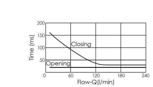 Flow versus time curve for EP16W2C01-95 pilot-operated, 2/2 normally closed, poppet-type, high-flow solenoid valve, illustrating opening and closing response times through flow rate changes over time