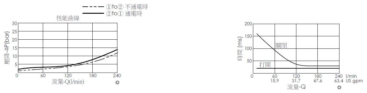 壓降流量曲線- EP16W2C01-95 導壓操作, 提動軸結構, 2/2 常閉, 大流量型電磁閥，顯示流量和壓力特性。流量與時間曲線- EP16W2C01-95 導壓操作, 提動軸結構, 2/2 常閉, 大流量型電磁閥，透過隨時間變化的流量來說明開啟與關閉反應時間