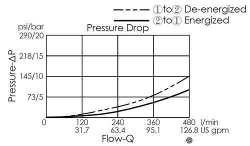Pressure drop curve for EP18A2A01-95 pilot-operated, 2/2 normally closed, poppet-type, high-flow solenoid valve, showing flow and pressure characteristics during energization from port 2 to port 1 and de-energization from port 1 to port 2