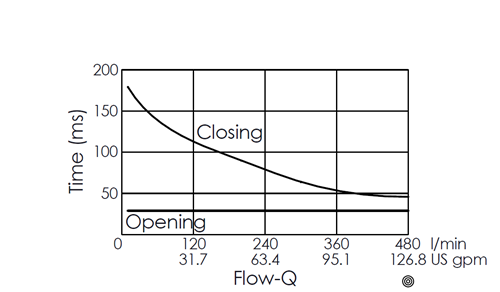 Flow versus time curve for EP18A2A01-95 pilot-operated, 2/2 normally closed, poppet-type, high-flow solenoid valve, illustrating opening and closing response times through flow rate changes over time