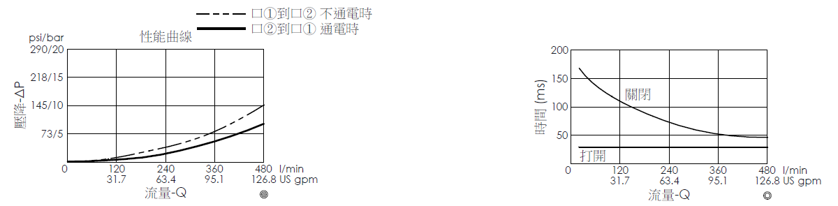 壓降流量曲線- EP18A2A01-95 導壓操作, 提動軸結構, 2/2 常閉, 大流量型電磁閥，顯示流量和壓力特性。流量與時間曲線- EP18A2A01-95 導壓操作, 提動軸結構, 2/2 常閉, 大流量型電磁閥，透過隨時間變化的流量來說明開啟與關閉反應時間