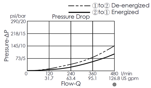 Pressure drop curve for EP18A2C01-95 pilot-operated, 2/2 normally closed, poppet-type, high-flow solenoid valve, showing flow and pressure characteristics during energization from port 2 to port 1 and de-energization from port 1 to port 2
