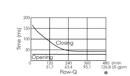 Flow versus time curve for EP18A2C01-95 pilot-operated, 2/2 normally closed, poppet-type, high-flow solenoid valve, illustrating opening and closing response times through flow rate changes over time
