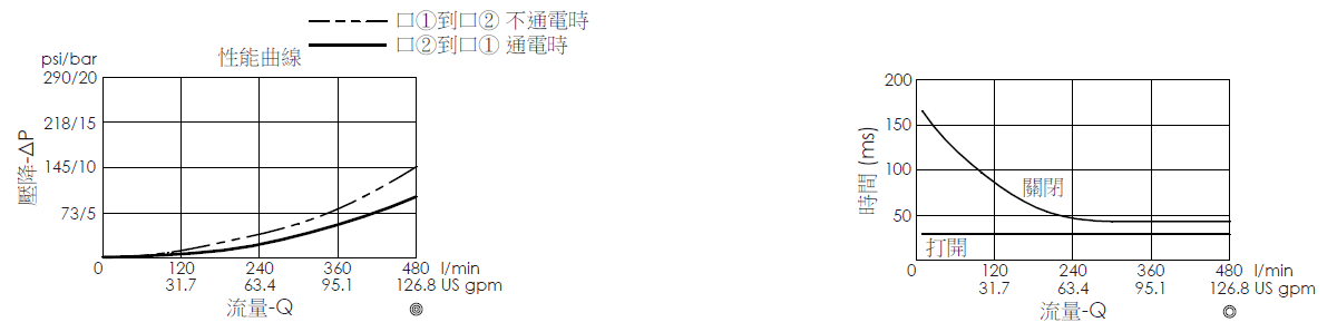壓降流量曲線- EP18A2C01-95 導壓操作, 提動軸結構, 2/2 常閉, 大流量型電磁閥，顯示流量和壓力特性。流量與時間曲線- EP18A2C01-95 導壓操作, 提動軸結構, 2/2 常閉, 大流量型電磁閥，透過隨時間變化的流量來說明開啟與關閉反應時間