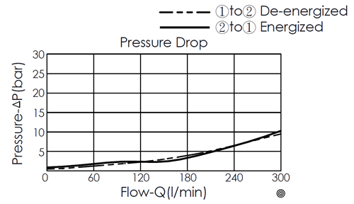 Pressure drop curve for EP20W2A01-95 pilot-operated, 2/2 normally closed, poppet-type, high-flow solenoid valve, showing flow and pressure characteristics during energization from port 2 to port 1 and de-energization from port 1 to port 2