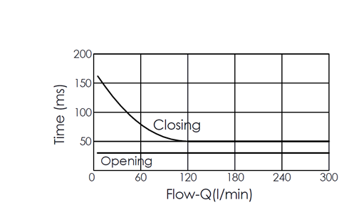 Flow versus time curve for EP20W2A01-95 pilot-operated, 2/2 normally closed, poppet-type, high-flow solenoid valve, illustrating opening and closing response times through flow rate changes over time