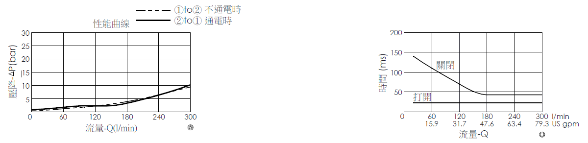壓降流量曲線- EP42M2A01-95 導壓操作, 提動軸結構, 2/2 常閉, 大流量型電磁閥，顯示流量和壓力特性。流量與時間曲線- EP42M2A01-95 導壓操作, 提動軸結構, 2/2 常閉, 大流量型電磁閥，透過隨時間變化的流量來說明開啟與關閉反應時間