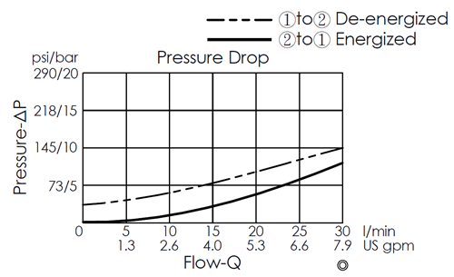 Pressure drop curve for EP08W2A01-04H pilot-operated 2/2 normally closed poppet-type solenoid valve, showing flow and pressure characteristics during energization from port 2 to port 1 and de-energization from port 1 to port 2.